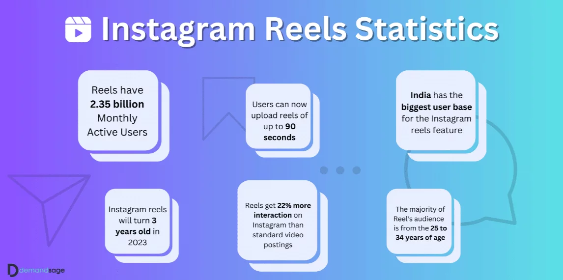 Infographic by Demandsage detailing Instagram Reels statistics, including monthly active users and interaction rates.
