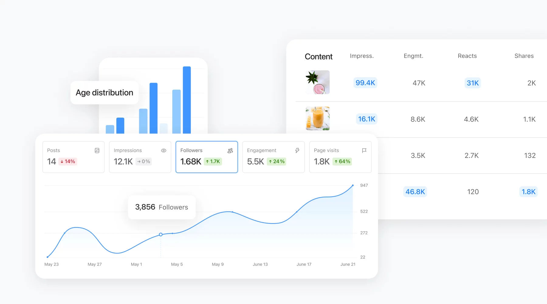 Social media analytics dashboard in Planable showing posts, impressions, followers, engagement, and page visits with graphs and content performance data.