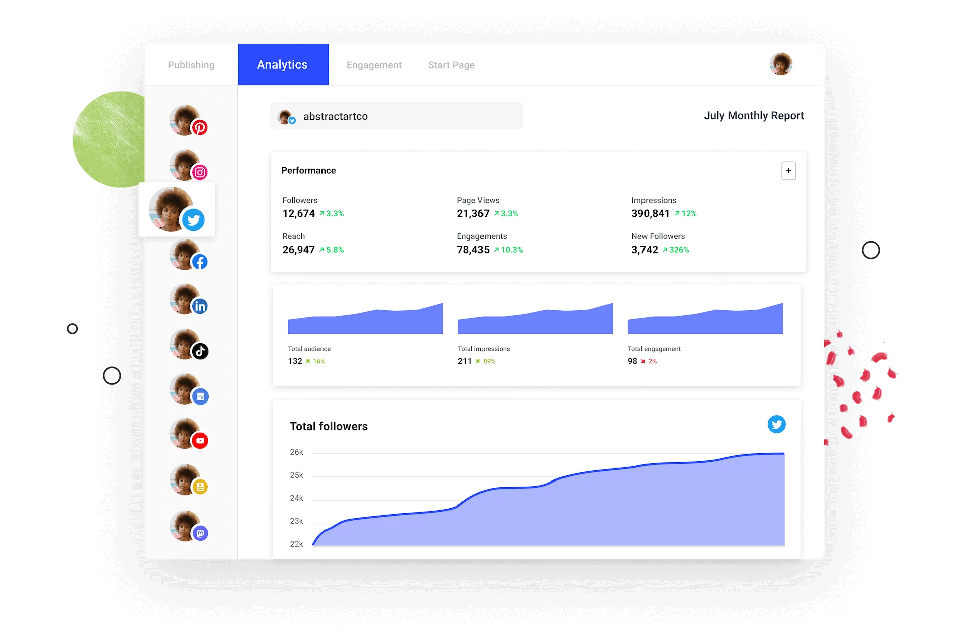 Buffer's social media analytics dashboard for abstractartco showing performance metrics, follower growth, reach, engagement, and impressions across multiple platforms.