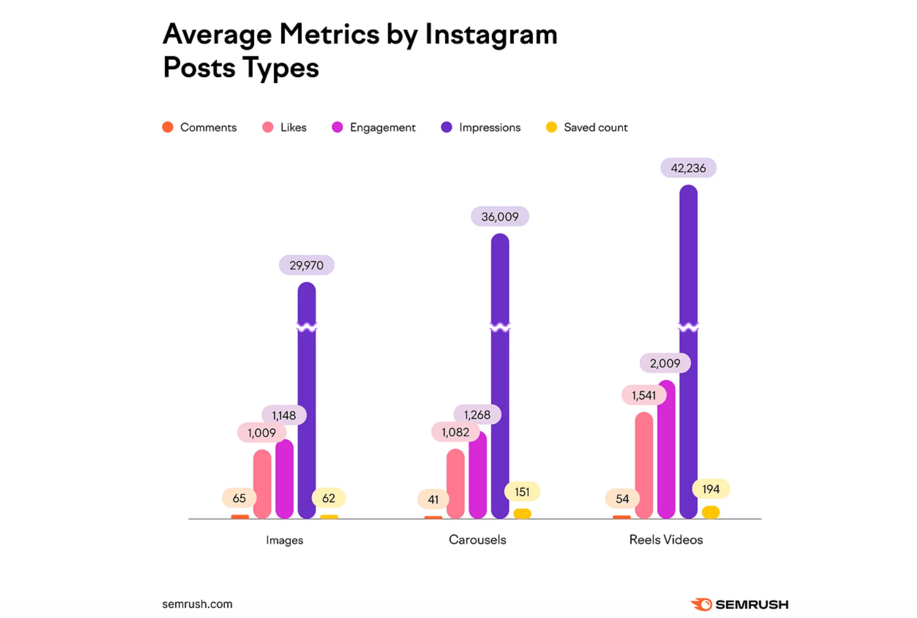 Bar graph by Semrush showing average metrics for Instagram posts by type (images, carousels, reels), comparing comments, likes, engagement, impressions, and saved counts.