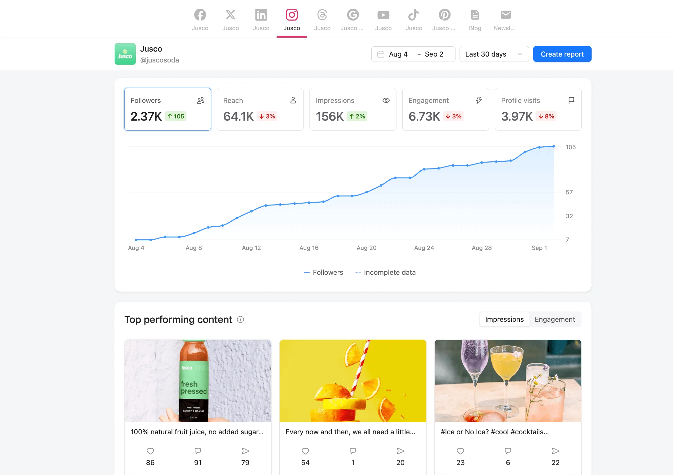 A social media analytics dashboard for Jusco, showing follower growth, reach, impressions, engagement, and profile visits with top-performing posts.