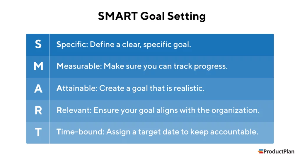 Infographic explaining SMART goal setting: Specific, Measurable, Attainable, Relevant, and Time-bound for effective objectives.