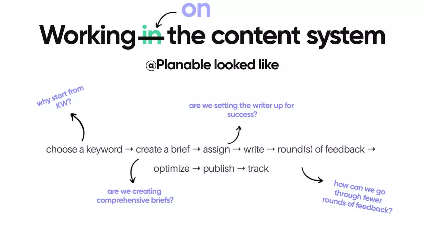 Flowchart by Planable illustrating the content system at Planable, from keyword selection to publishing, with questions on process improvement.