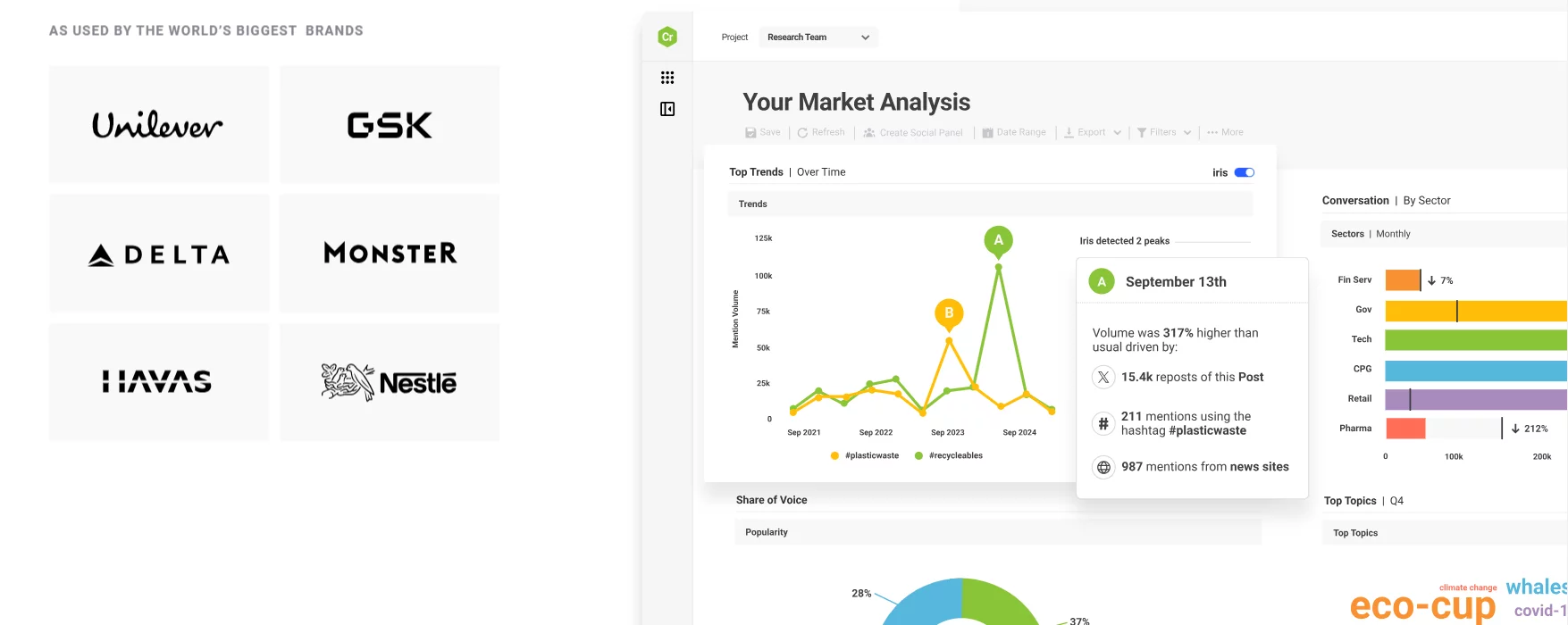 Brandwatch's market analysis dashboard showing trends over time, sector-specific conversations, and hashtag performance, used by major global brands.