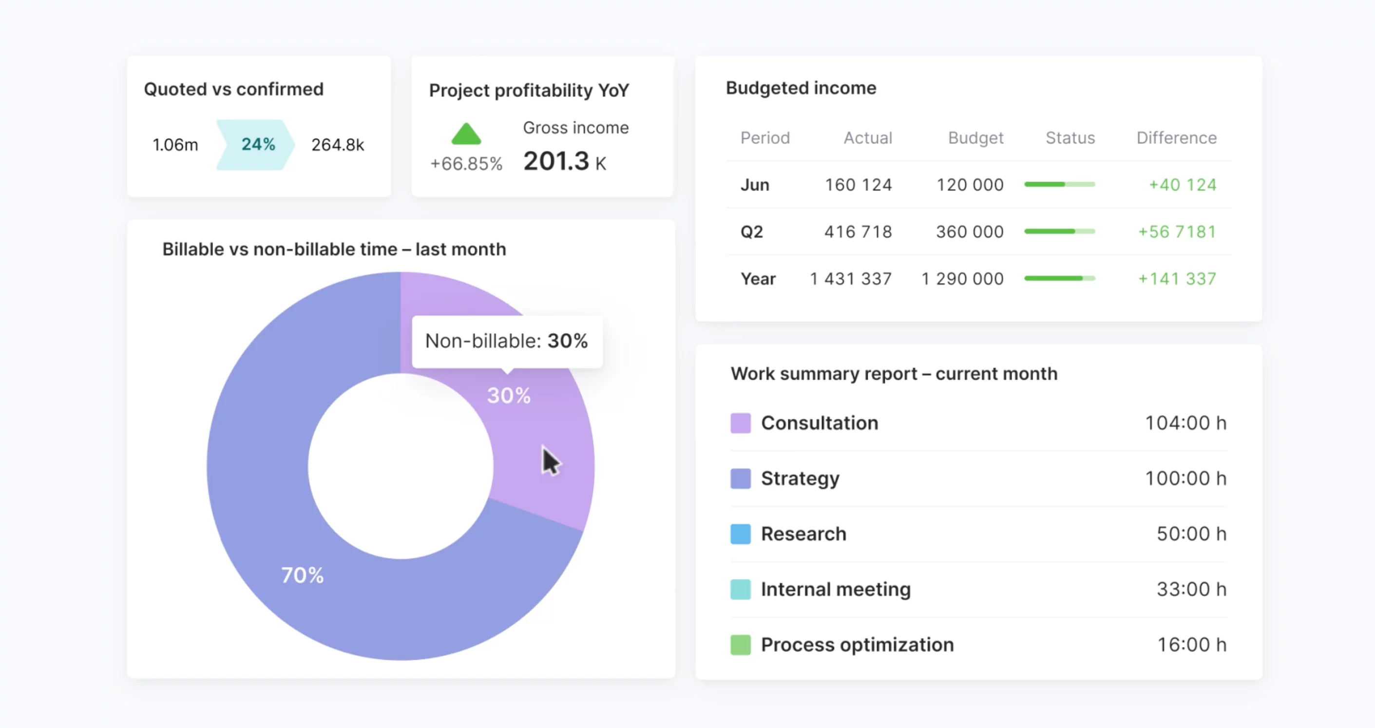 Scoro's business performance dashboard showing project profitability, budgeted income, billable vs non-billable time, and work summary report.