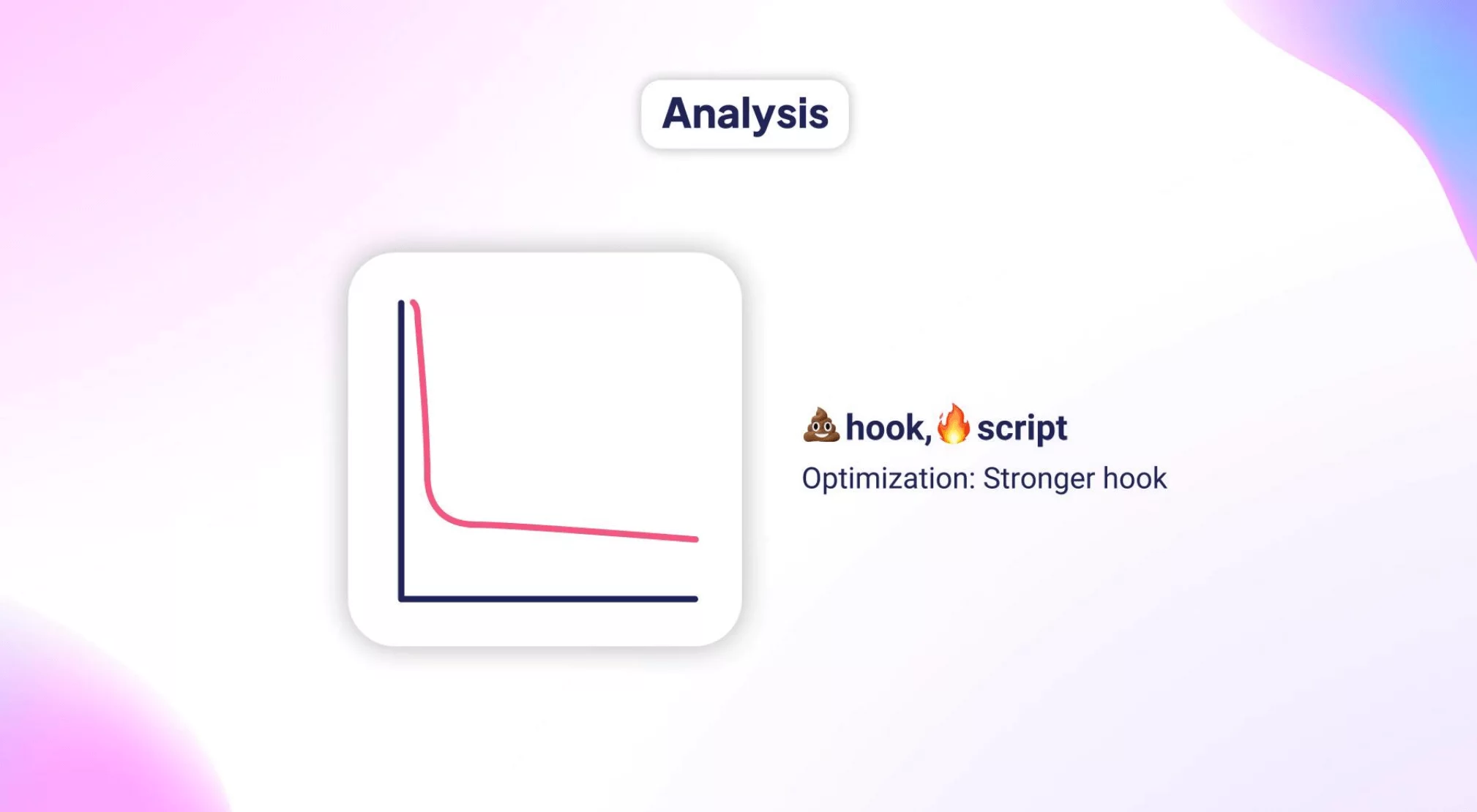 Graphic showing a line chart with "Analysis" title, indicating a drop in engagement, with a note: "Optimization: Stronger hook."