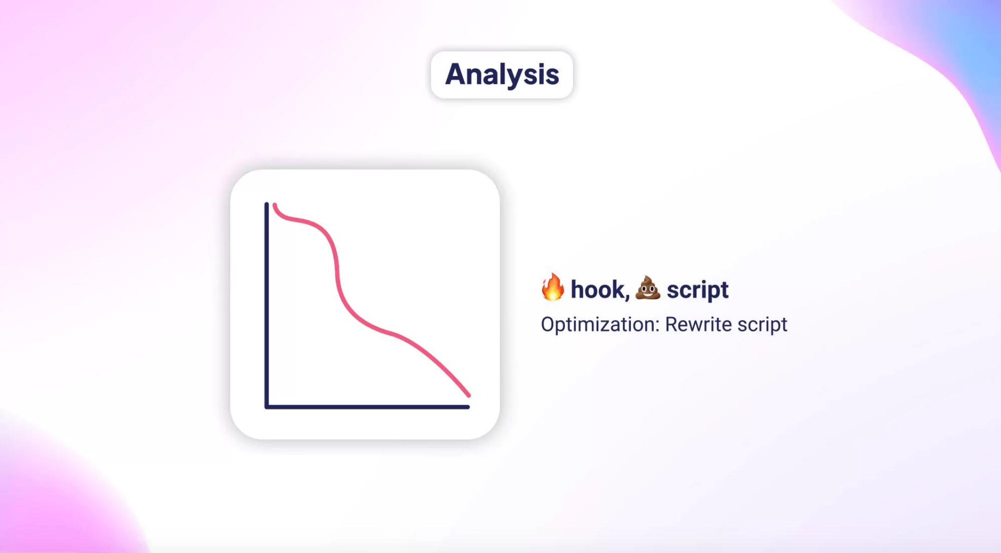 Graphic showing a line chart with "Analysis" title, indicating gradual engagement decline, with a note: "Optimization: Rewrite script."