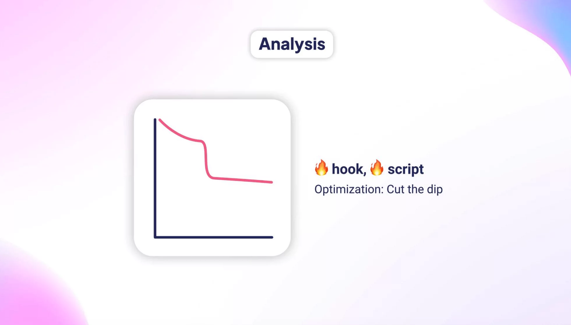 Graphic showing a line chart with "Analysis" title, highlighting a drop in engagement, with a note: "Optimization: Cut the dip."