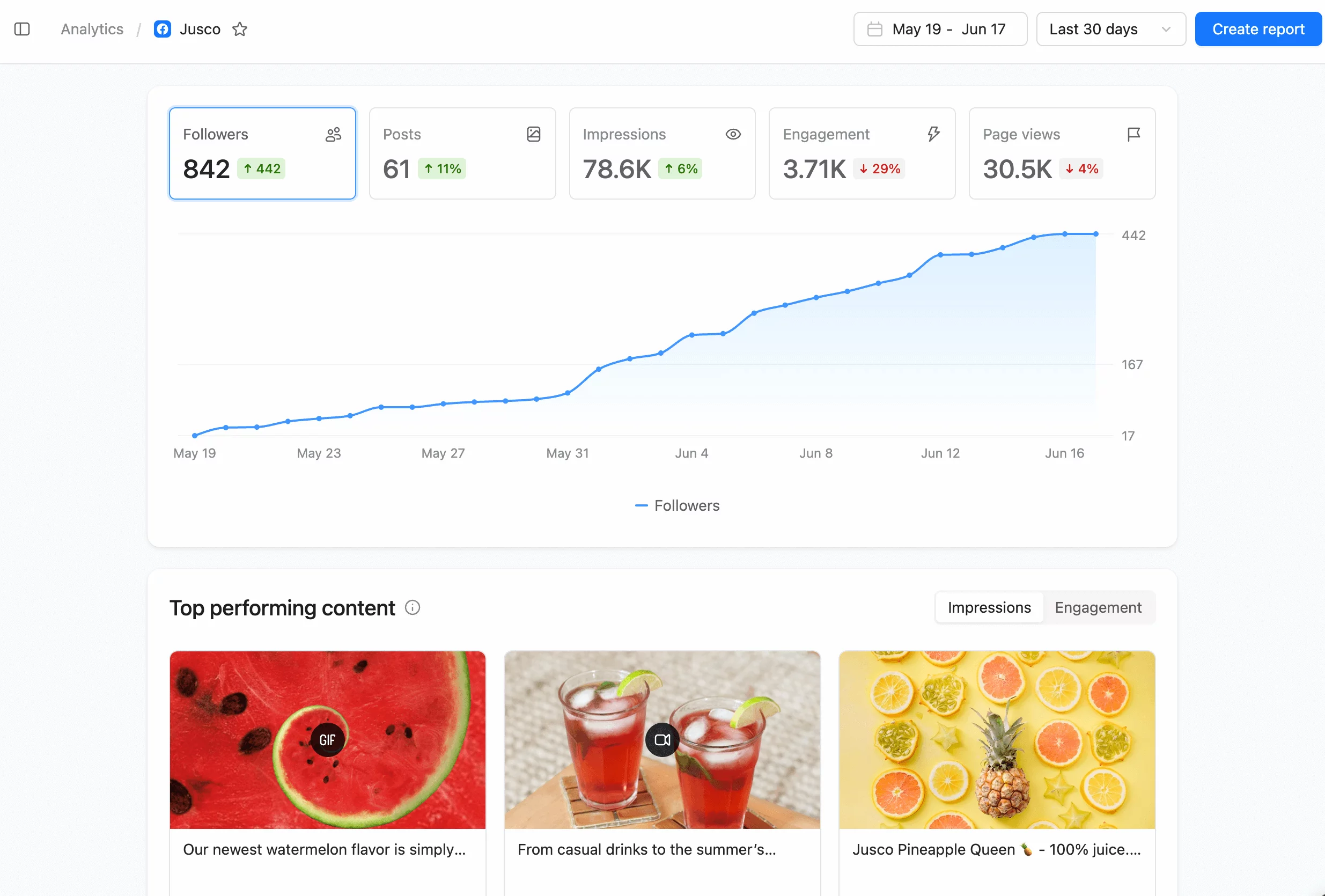 Facebook analytics dashboard with follower growth, post count, impressions, and engagement trends.