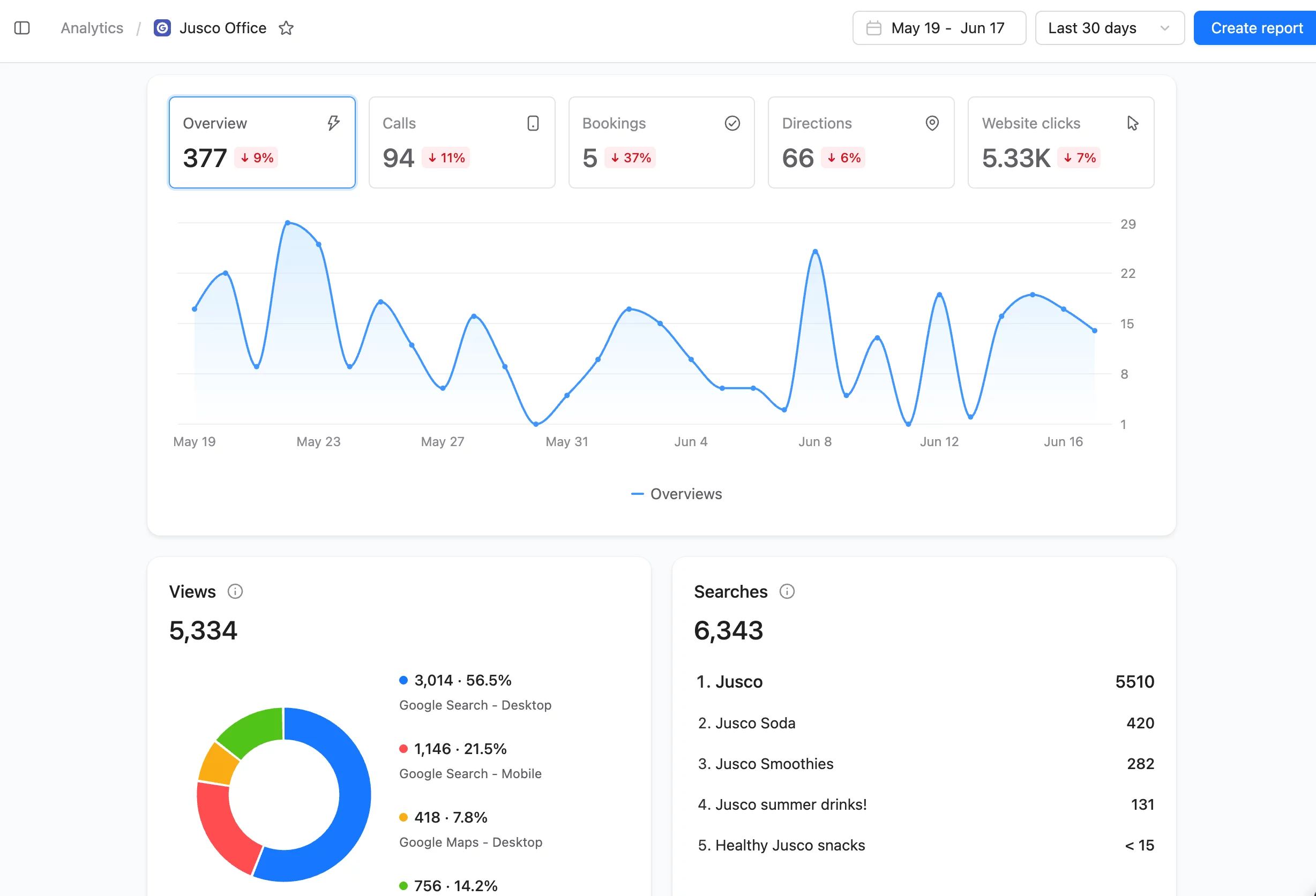 GMB dashboard showing overviews, calls, bookings, and search breakdown by traffic source.