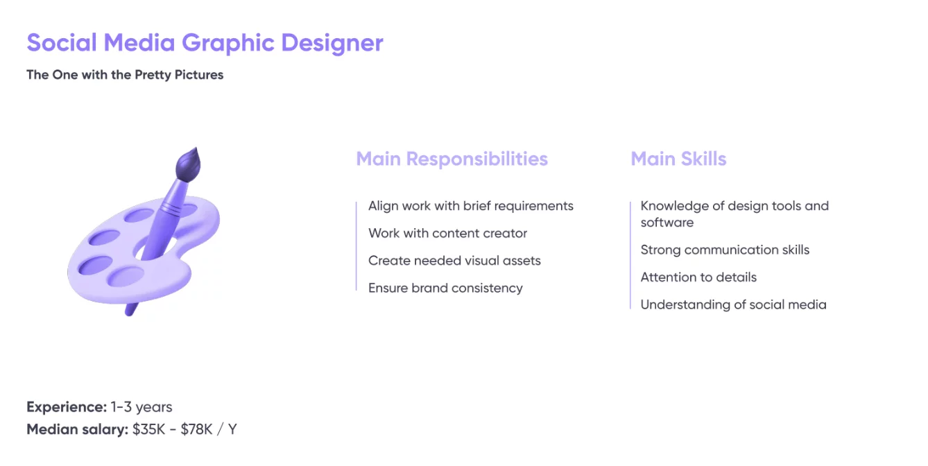 Social Media Graphic Designer role infographic with responsibilities, skills, experience, and salary range.