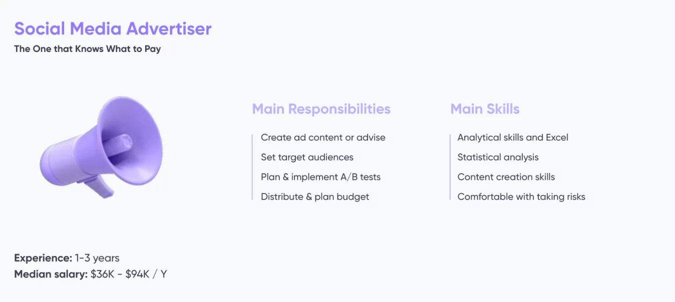 Social Media Advertiser role infographic outlining responsibilities, skills, experience, and median salary range.