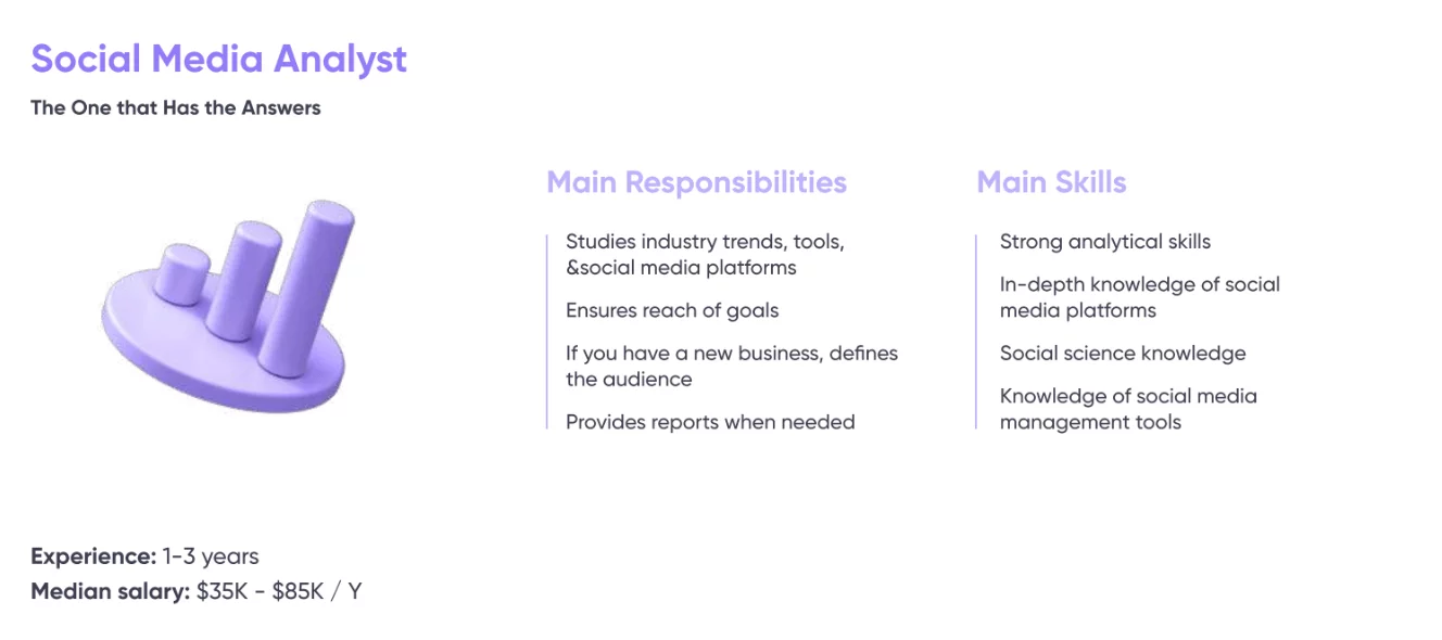 Social Media Analyst role infographic detailing responsibilities, skills, experience, and median salary range.