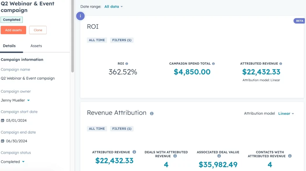HubSpot campaign dashboard showing ROI of 362.52% and $22,432.33 in attributed revenue.
