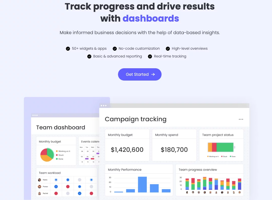 Dashboard for campaign tracking and team workload in Monday.com with budget, progress, and performance charts.