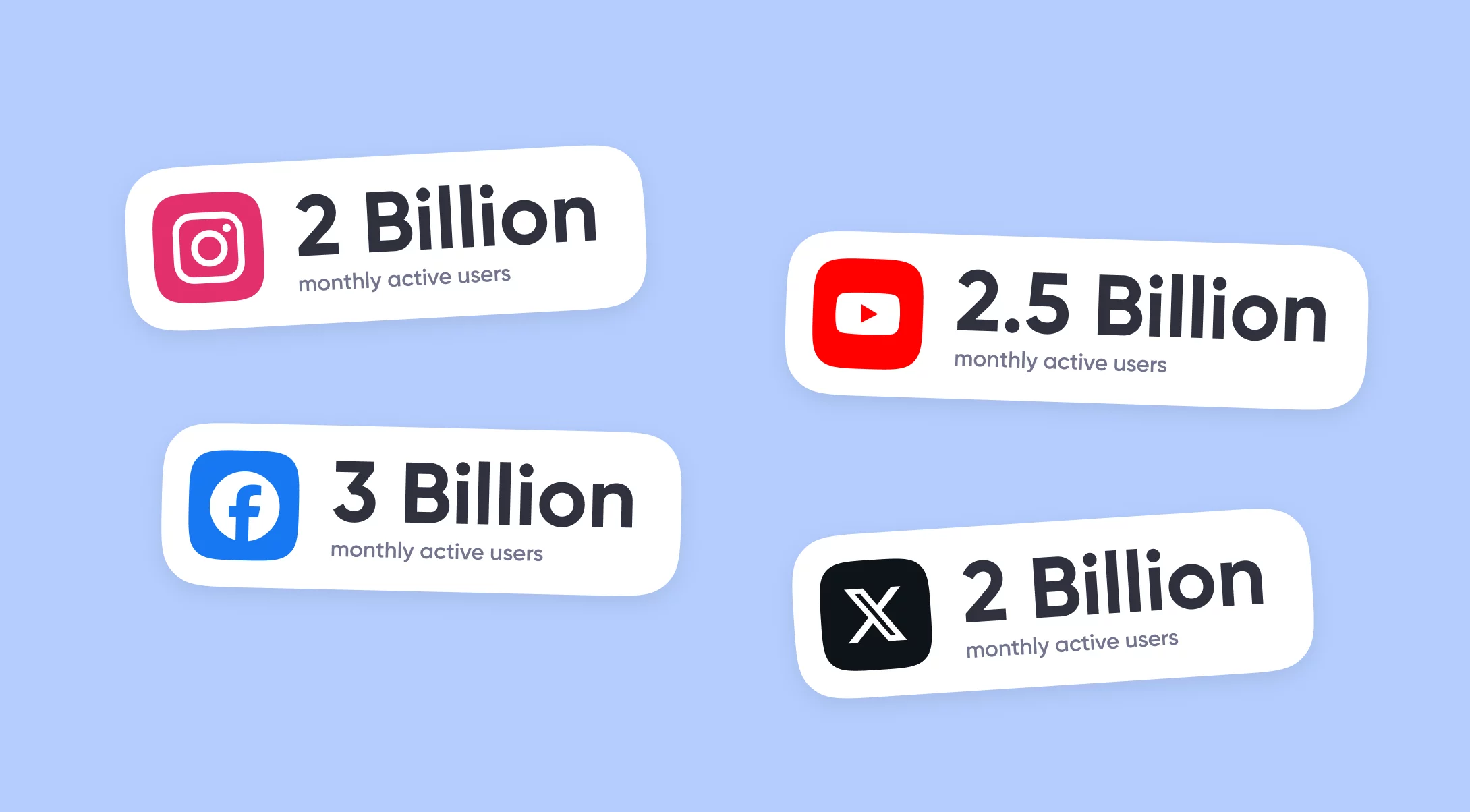 Facebook leads with 3B users, followed by YouTube 2.5B, Instagram and X each with 2B monthly active users.