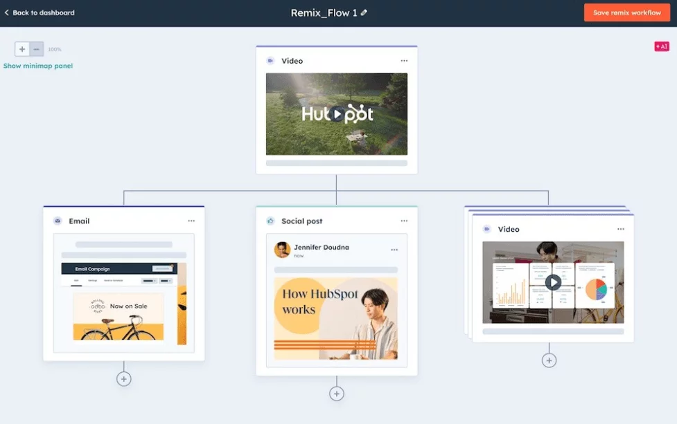 HubSpot workflow tool mapping content remixing from video to email, social, and other formats.