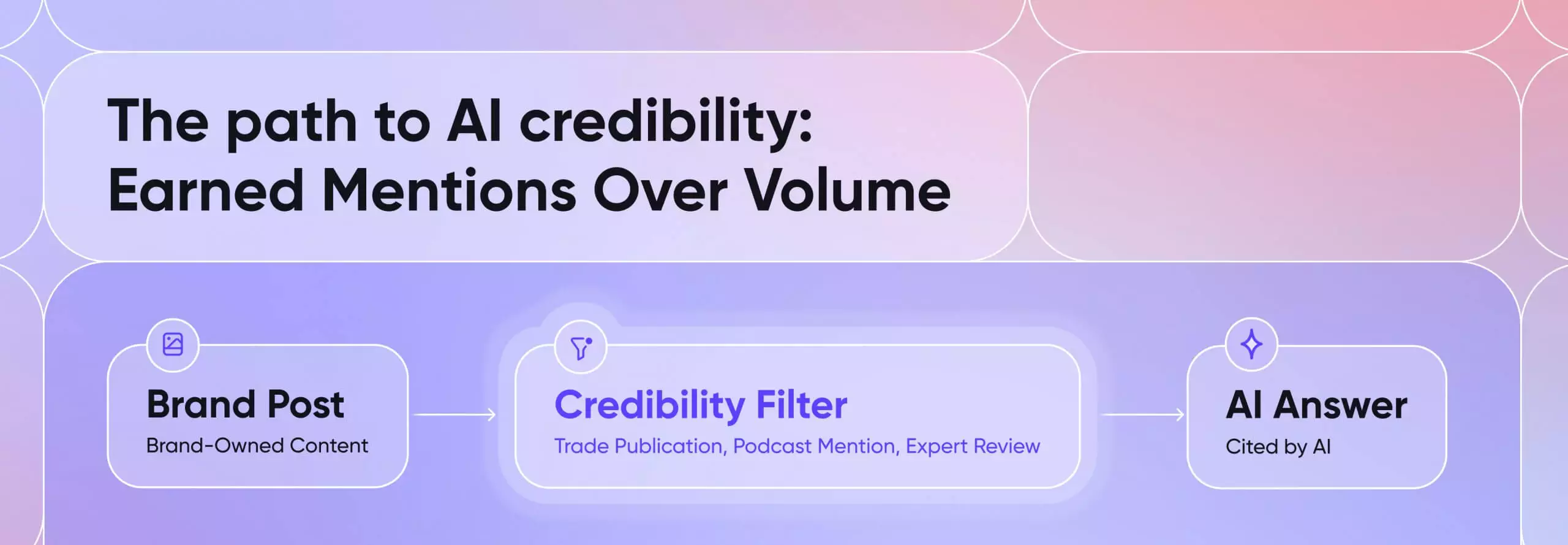 Flowchart showing AI citation process from brand post to credibility filter to AI answer for earned credibility.