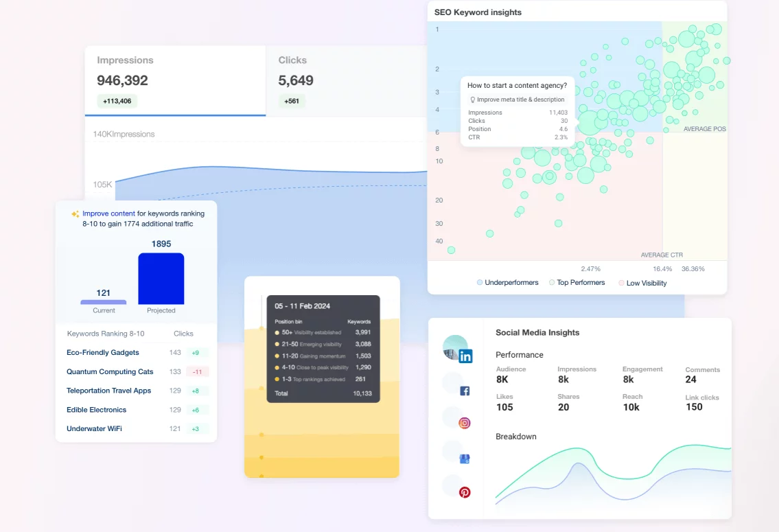 Dashboard showing SEO, keyword, and social media insights for optimizing and distributing content performance.