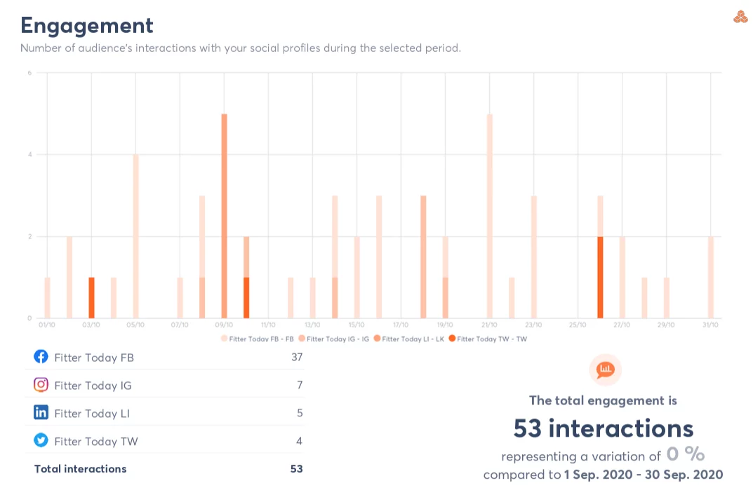 Agorapulse analytics engagement report dashboard showing engagement KPIs (likes, comments, shares, clicks) and a trend chart over time for a selected social profile/date range.