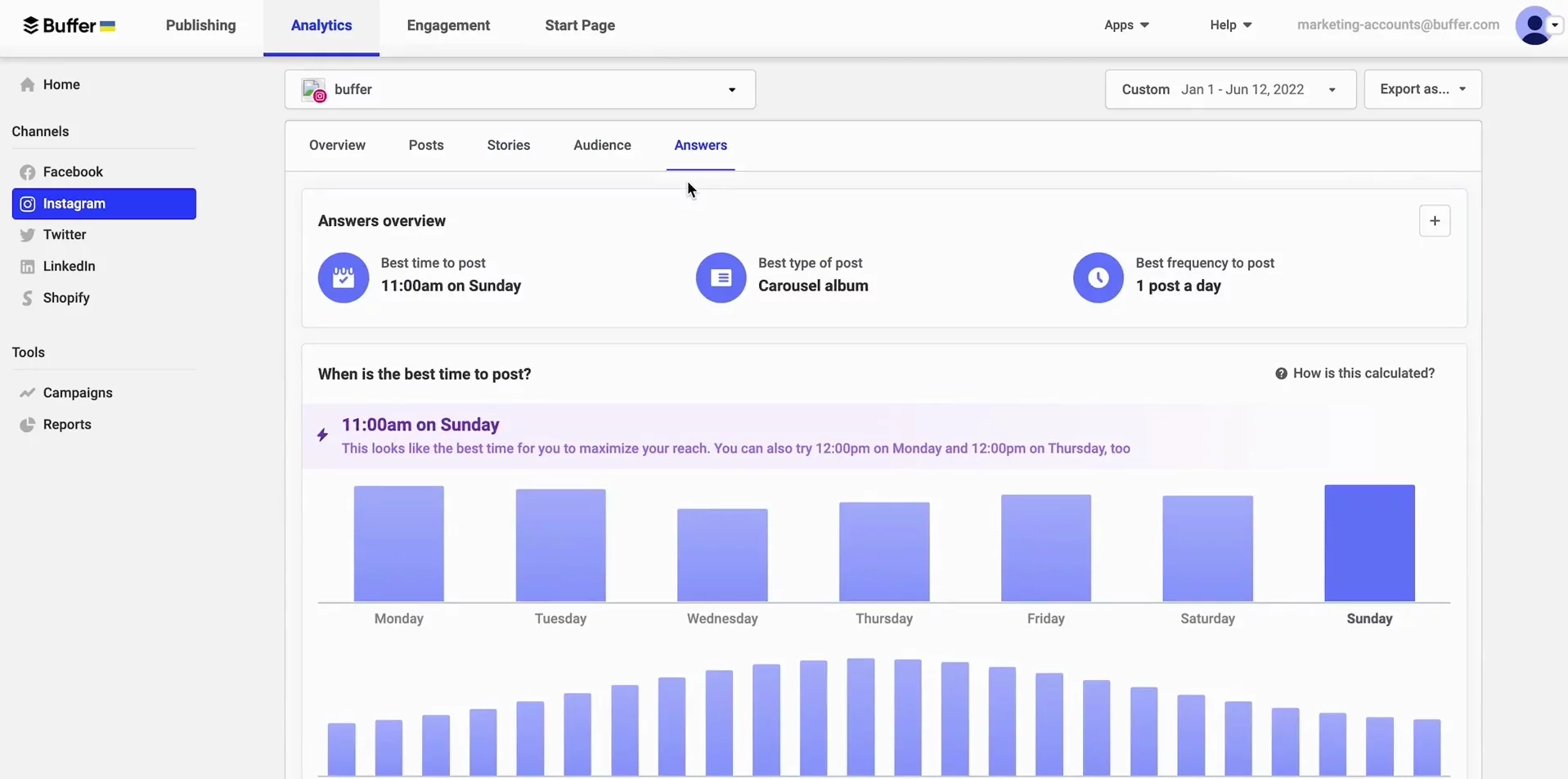 Buffer analytics dashboard (Answers tab) for an Instagram channel, showing ‘answers overview’ insights like best time to post (11:00am on Sunday), best post type (carousel album), best frequency (1 post/day), plus a bar chart of best posting times by day.