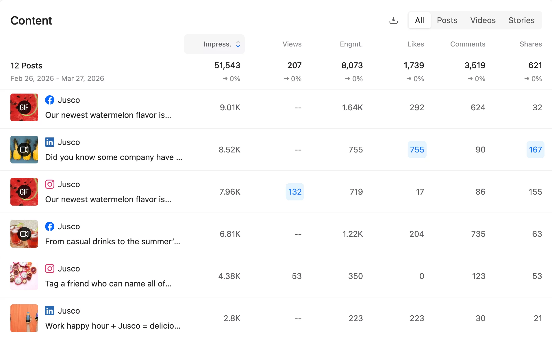 Top social media posts ranked by impressions with engagement metrics in Planable