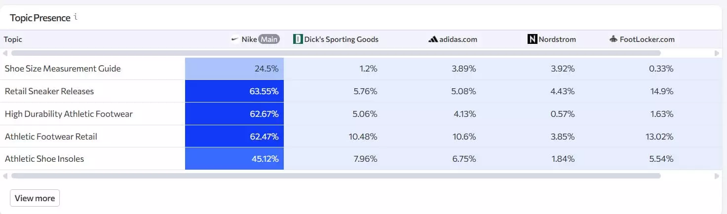 Brand mention analysis dashboard showing sources, opportunities, and competitor comparison chart.