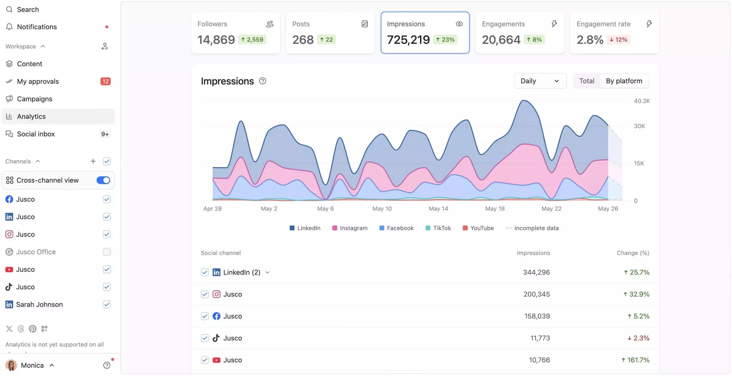 Cross-channel analytics dashboard with impressions chart and performance by social platform.