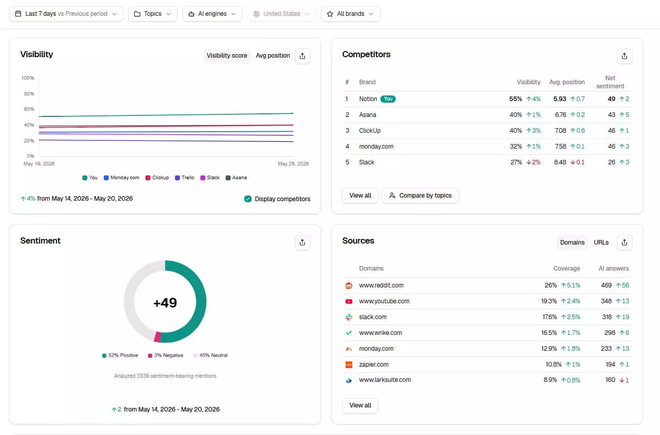 AI visibility dashboard showing competitors, sentiment score, source coverage, and rankings.