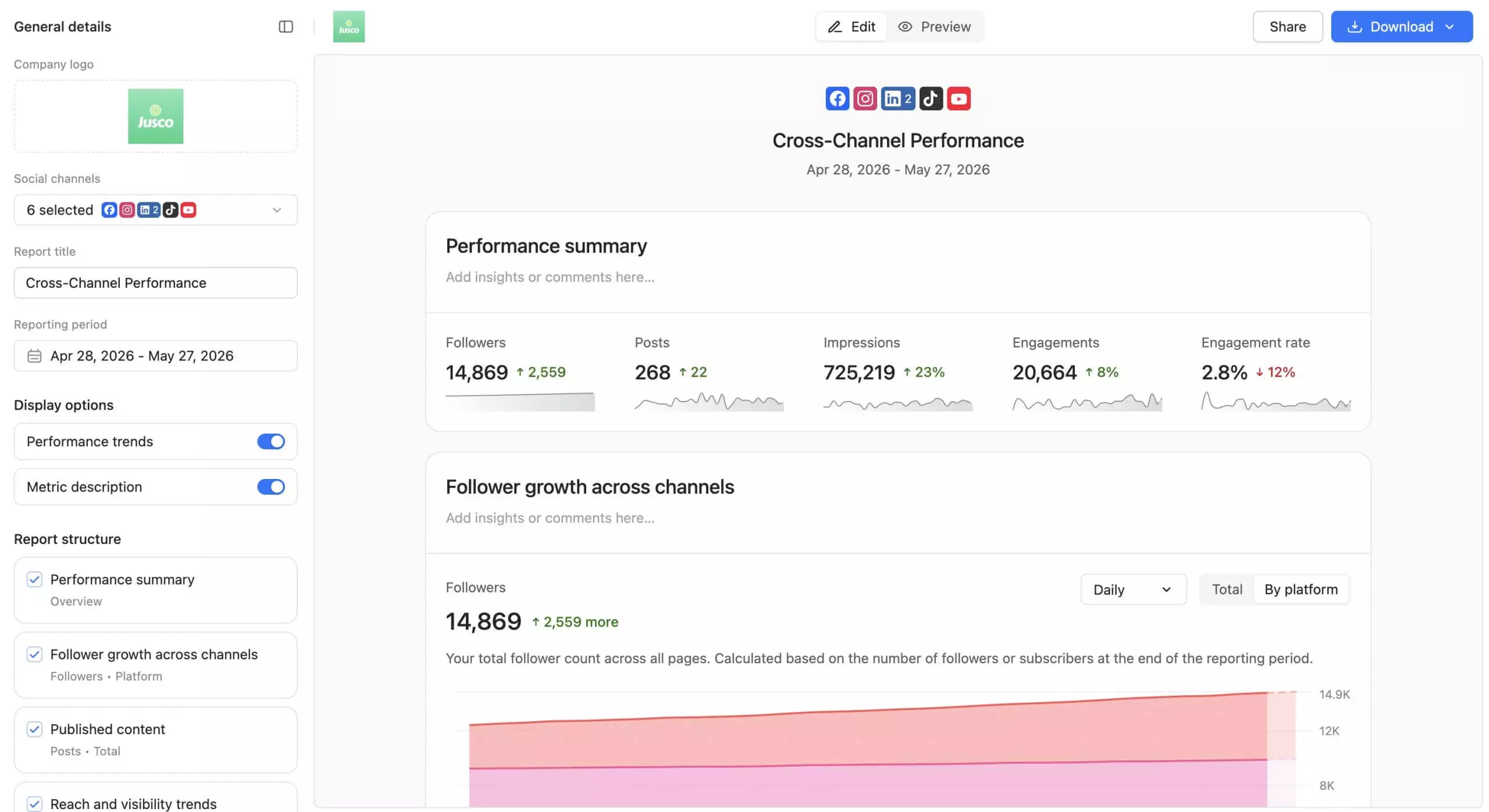 Cross-channel performance report builder showing social metrics, follower growth, and reporting options.